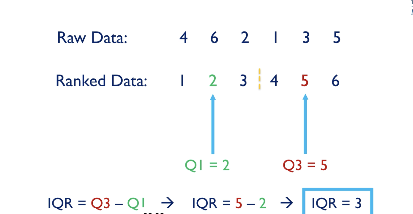 <p>Largest score - smallest score.</p><p><br>IQR = 75th percentile - 25th percentile. Q3-Q1.</p>