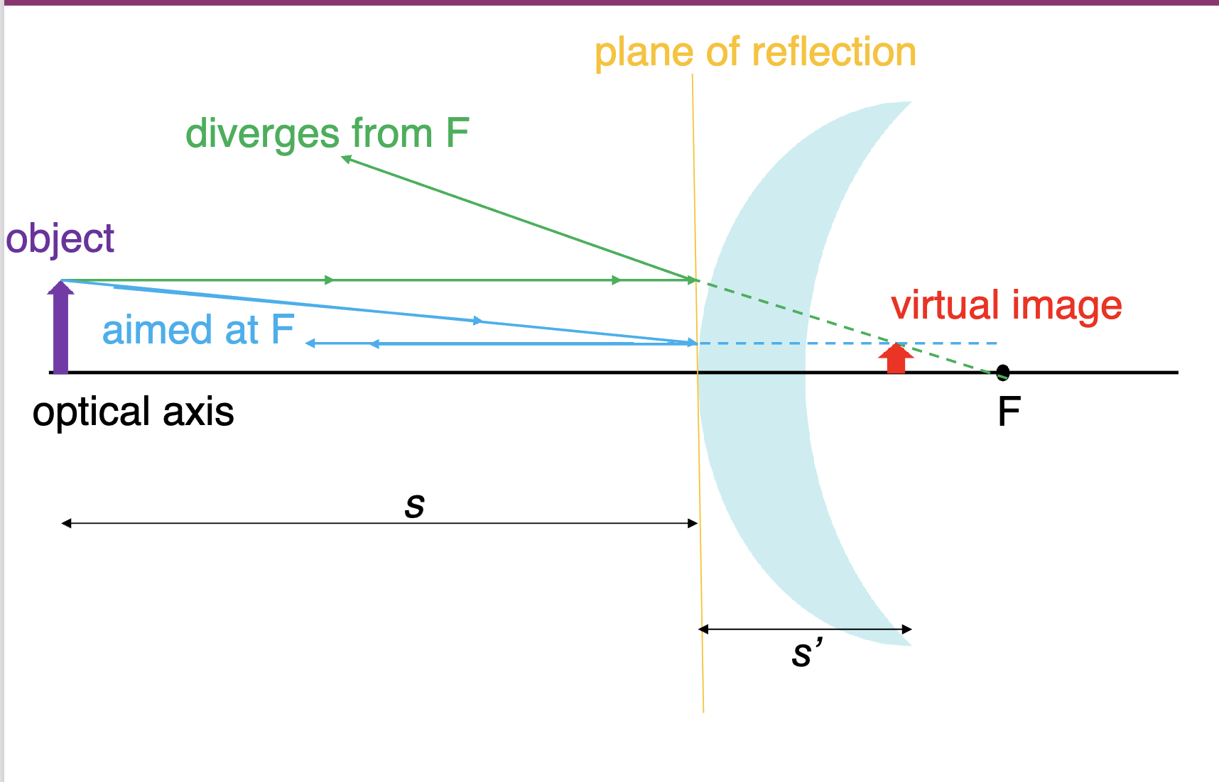 <p></p><p>-green parallel to optical axis: diverges from focal point</p><p>-blue aimed at focal point: parallel to optical axis</p><p>*rays never cross so no real image; virtual image smaller and right side up, same side as radius of curvature</p><p>-optical axis: horizontal line center of mirror; plane of reflection: vertical line back of mirror</p><p>*ex=car side or rearview mirror; safety mirrors at stores</p>