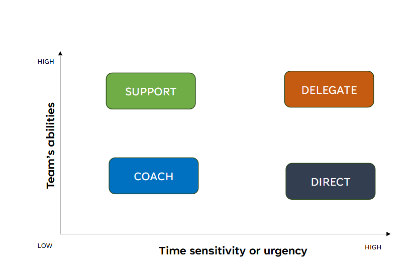 <ul><li><p>delegate</p></li><li><p>support</p></li><li><p>coach</p></li><li><p>direct</p></li></ul><p></p>