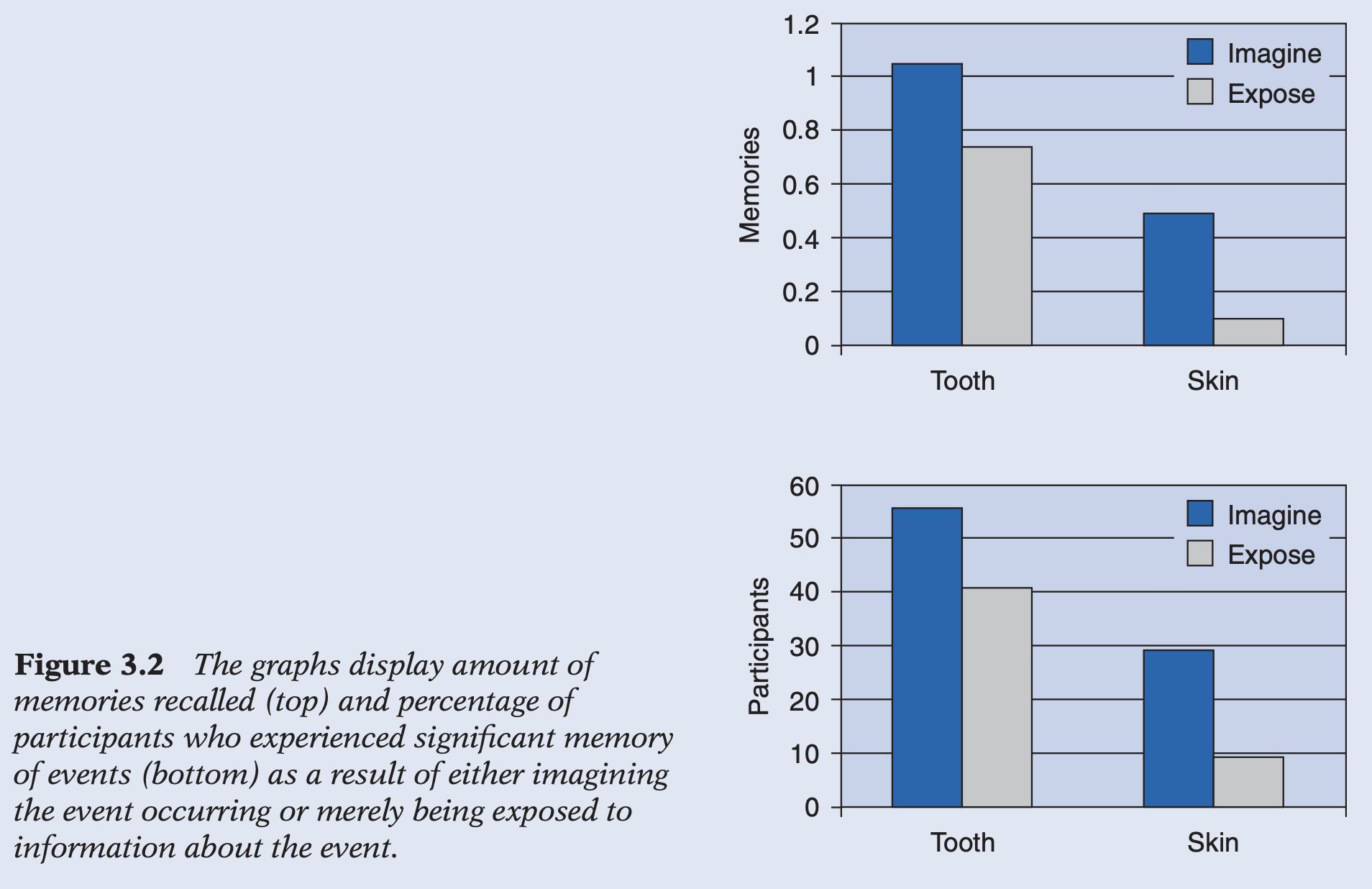 <p><strong>Modern evaluation of Freud’s developmental claims:</strong> early <strong>attachment, parenting, and emotional relationships </strong>strongly influence personality, <strong>BUT</strong> personality remains <strong>plastic</strong> throughout life; later environments, relationships, therapy, and experiences can produce substantial change.</p><ol><li><p class="p1"><strong>Jenny case (Gaensbauer, 1982):</strong> early abuse by father → depression, fear (esp. of males), distress; later nurturing foster care largely normalized functioning (even for males), although separation-related anger/distress persisted → <strong>early experiences leave emotional traces, but later supportive environments can modify development</strong>; repeated relationship patterns appear more influential than isolated traumatic events.</p></li><li><p class="p2"><strong>Attachment study (Lewis et al., 1984):</strong> insecure attachment at age 1 predicted  (prospective) more later psychopathology (especially in boys; 40%), <strong>but many insecurely attached children developed normally</strong> (60%) → early attachment increases <strong>risk ≠ determines outcome</strong>, BUT <strong>retroactive path clear</strong> (80% of psychopathological cases had insecure style).</p></li></ol><p class="p1"></p><div data-type="horizontalRule"><hr></div><p class="p1"><strong>Recovered </strong><span data-name="left_right_arrow" data-type="emoji">↔</span><strong> false memories:</strong> psychoanalysis → traumatic memories may be <strong>repressed</strong> then recovered during therapy; critics → some recovered memories may be <strong>false memories</strong> created by suggestion/imagination. <strong>Mazzoni &amp; Memon (2003):</strong> merely imagining childhood events increased later belief and “memory” for those events (even an impossible skin-removal procedure) → genuine and false recovered memories currently <strong>cannot be reliably distinguished</strong> in individual cases.</p><p class="p1"></p><p class="p1"><strong>Freud’s thinking processes: (1) Primary-process</strong> (id/unconscious) → emotional, symbolic, irrational, wish-driven, fantasy ≈ reality; characteristic of dreams and young children. <strong>(2) Secondary-process</strong> (ego/consciousness) → logical, analytical, reality-oriented, capable of delaying gratification; develops alongside the ego.</p><p class="p4"><strong>Modern development:</strong> <strong>Epstein: (1) Experiential thinking</strong> = intuitive, emotional, holistic; <strong>(2) Rational</strong> = slow, logical, evidence-based // <strong>Jelly bean experiment:</strong> despite knowing <strong>1/10 > 8/100</strong> odds, many participants chose <strong>8/100</strong> because it <em>felt</em> more likely → demonstrates conflict between intuitive and rational thinking, broadly supporting Freud’s idea that the mind operates through <strong>multiple interacting modes of thought</strong>, though not his psychoanalytic explanation.</p>