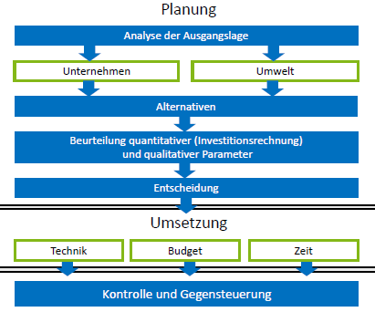 <ol><li><p>Planung</p><ol><li><p>Analyse der Ausgangslage</p></li><li><p>Alternativen untersuchen</p></li><li><p>Beurteilung nach quantitativen und qualitativen Parametern</p></li><li><p>Entscheidung</p></li></ol></li><li><p>Umsetzung (nach Technik, Budget und Zeit)</p></li><li><p>Kontrolle und Gegensteuerung</p></li></ol><p></p>