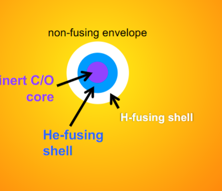 <p>Helium fuses into inert carbon and oxygen</p><ul><li><p>low mass star will never get hot enough to fuse carbon or oxygen</p></li><li><p>die permanently</p></li></ul><p></p>