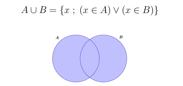 <p>UNIJA množic A in B je množica vseh elementov ki so v A ali v B</p><p>A∪B= { x; (x∈A)∨(x∈B) }</p><p></p><p>MOČ UNIJE dveh množic zracunamo z obrazcem </p><p>m(A∪B)=m(A)+m(B)−m(A∩B)</p>