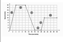<p>What is negative acceleration shown as?</p>