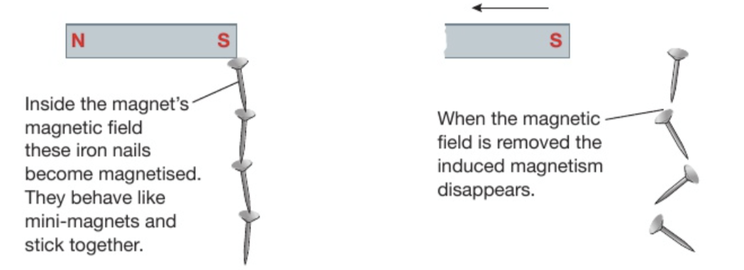 <p>We place the object inside a magnetic field</p><ul><li><p>Magnetically hard materials like steel will retain some of its magnetism after the magnet is removed</p></li><li><p>Magnetically soft materials like iron will lose their magnetism when the magnetic field is removed</p></li></ul><p></p>