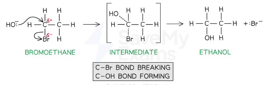 <p>One stage, occurs with primary</p><p>central shows TRANSITION</p><p>How it works:</p><p>1st</p><p>Nu attacks the Carbon</p><p>Transition:</p><p>AT THE SAME TIME, Nu - - - - C and - - - - leaving group</p><p>Note: PARTIAL CHARGES <strong>BEFORE</strong> AND <strong>AFTER</strong></p><p>Nu attacks from opposite side ‘cause <strong>Like charges repel</strong></p>