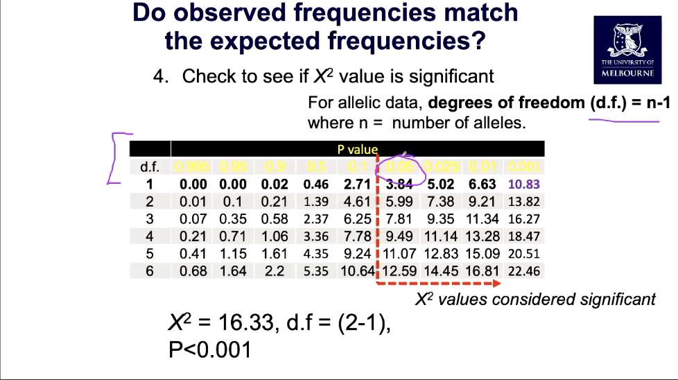 <p>degrees of freedom is usually 1 bc number of alleles is usually 2</p><p></p><p>Chi-squared test identify loci that deviations from Hardy-Weinberg expectations can reveal microevolutionary change</p>