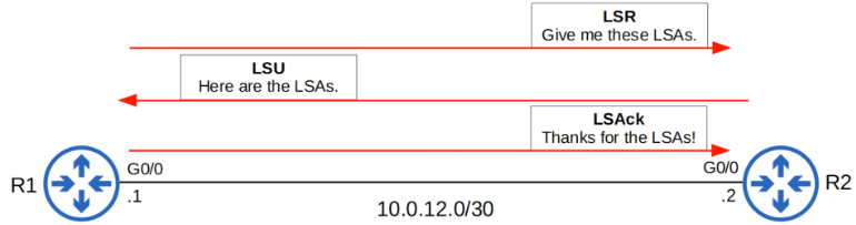 <ol><li><p>Loading State</p></li><li><p>Database synchronization. The routers send Link State Request (LSR) messages to request that their neighbors send them any LSAs they don’t have. LSAs are sent in Link State Update (LSU) messages. The routers send LSAck messages to acknowledge that they received the LSAs. </p></li></ol><p></p>