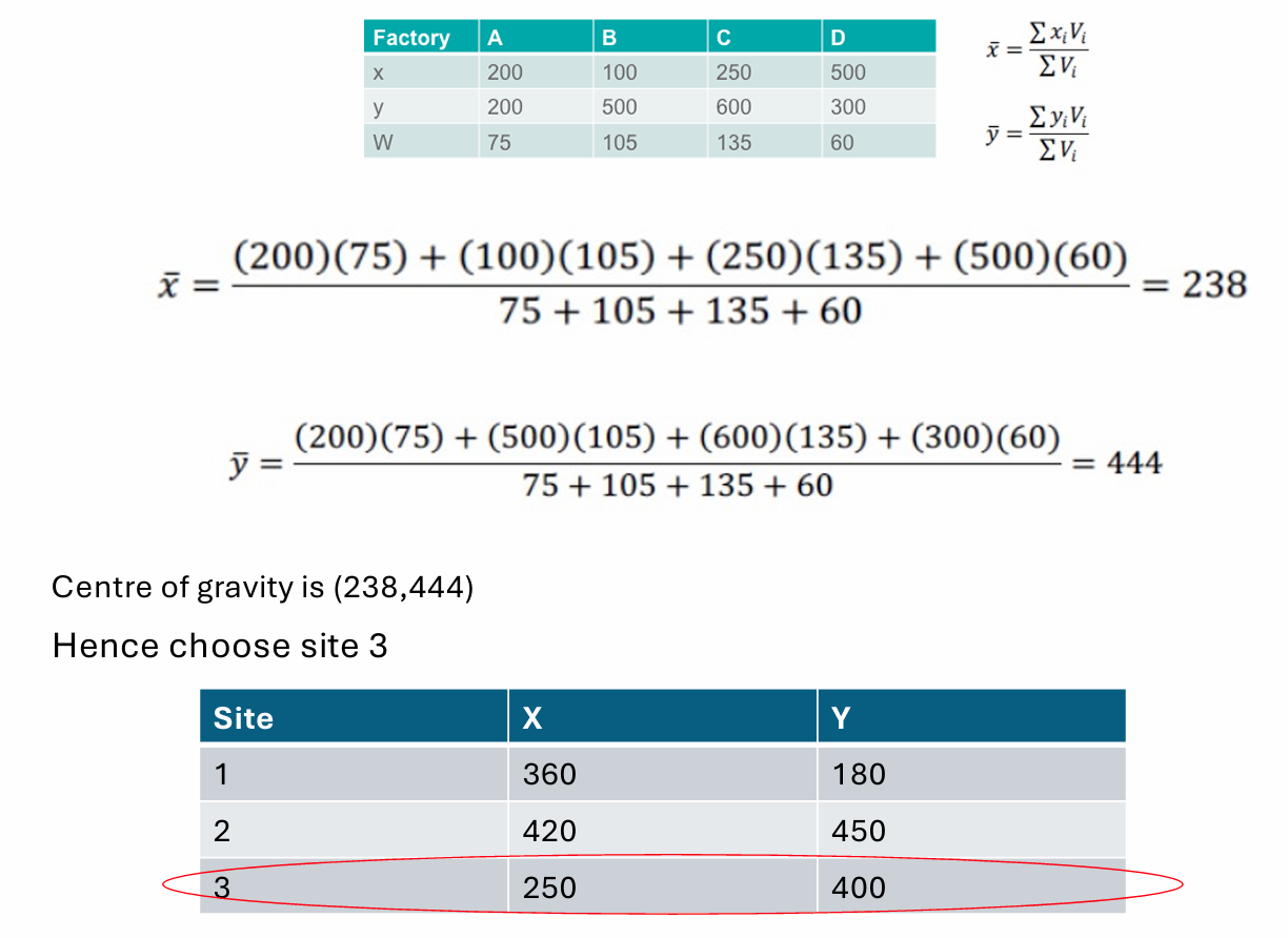<p>The Centre of Gravity (CoG) method is used to find a location (e.g. warehouse or factory) that minimises transportation cost.</p><p>It calculates a weighted central location based on:</p><ul><li><p>Destination/source coordinates</p></li><li><p>Shipment volumes</p></li></ul><p>Where:</p><ul><li><p>xi,yix_i, y_ixi​,yi​ = coordinates of locations</p></li><li><p>ViV_iVi​ = quantity shipped</p></li></ul><p> Pros</p><ul><li><p>Simple and quantitative</p></li><li><p>Useful for identifying candidate locations</p></li></ul><p> Cons</p><ul><li><p>Simplified/one-dimensional approach</p></li><li><p>Actual feasible sites may not exist exactly at the CoG</p></li></ul><p><span data-name="point_right" data-type="emoji">👉</span> Key idea:<br>The CoG method estimates the best logistics location by balancing transport distances and shipment volumes</p>