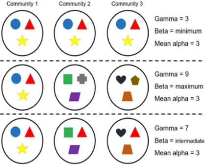 <p><span style="background-color: transparent;"><strong>Alpha (α) diversity</strong>: Number of species in a local site (think of alpha wolf; like a pack in one site)</span></p><p><span style="background-color: transparent;"><strong>Gamma (γ) diversity:</strong> Total number of species across all sites (think of Gram; like all of the species across the distance between us)</span></p><p><span style="background-color: transparent;"><strong>Beta (β) diversity:</strong> Difference between alpha &amp; gamma; difference in species between local sites (shows species turnover across sites) (B in Beta like Between)</span></p>