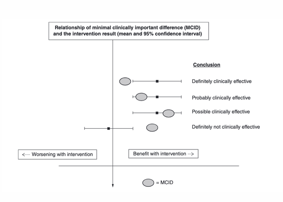 <p>benchmark (threshold) for interpreting small change scores that are important or meaningful to pts/doctors</p><ul><li><p>used as a cutoff to classify patients as “responders,” allowing researchers to report the proportion who achieved meaningful improvement (responder analysis, “how many patients have attained or not attained the threshold</p></li></ul><p></p>