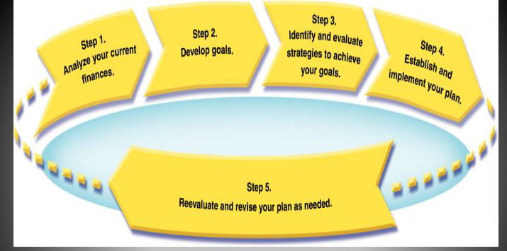 <p>What are the stages of the personal financial-planning process?</p>