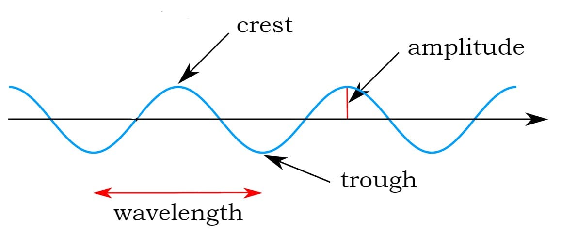 <p>distance between 2 consecutive peaks/troughs in a wave (meters)</p><ul><li><p>shorter wave = higher frequency</p></li></ul><p></p>