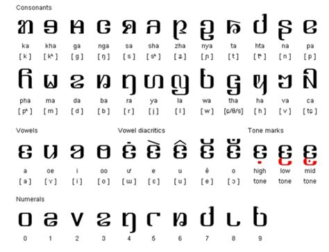 <ul><li><p>spoken mostly in Myanmar</p></li><li><p>tonal language</p></li><li><p>SVO word order</p></li><li><p>script adapted from Burmese</p></li></ul><p></p>