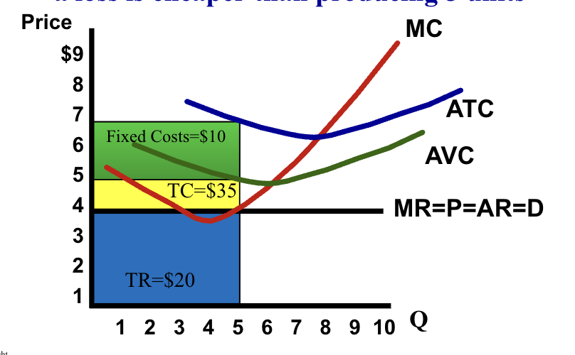 <p>P < Minimum AVC: Shut down</p><p></p><p>The firm’s supply curve is the marginal cost above the minimum of the average variable cost</p>