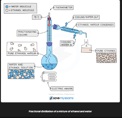 <p>Heat mixture → substance with lowest boiling point evaporates first → rises up fractionating column (glass beads increase surface area) → condenses and collected → temp increased to collect next fraction</p>