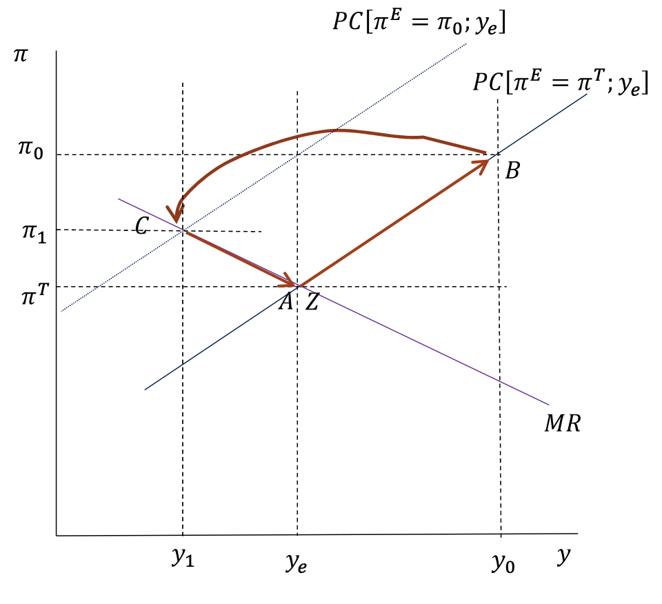 <p>temp positive demand shock w policy response (PC/MR)</p>