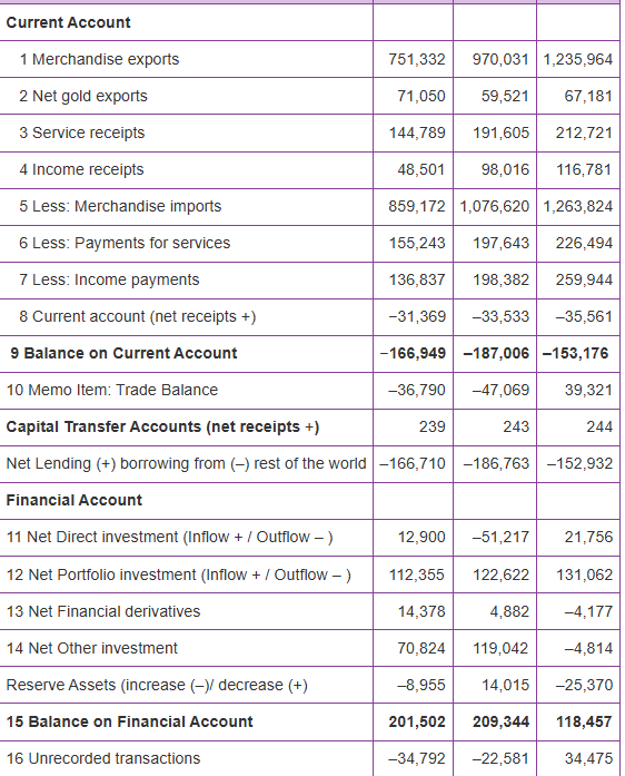 <p>Sum of all transactions that take place between its residents and the residents of all foreign nations </p>
