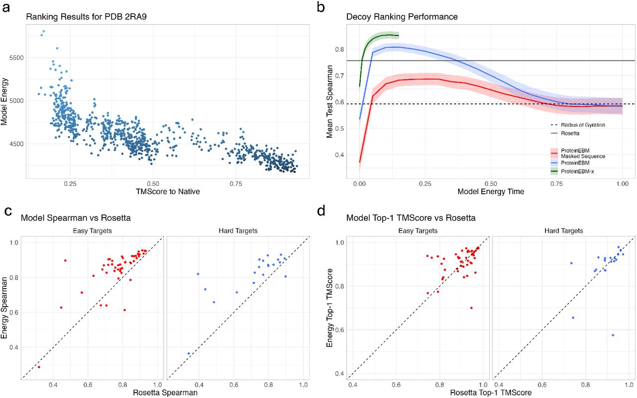 <p>explain this figure: proteinEBM fig 2 (decoy ranking)</p>