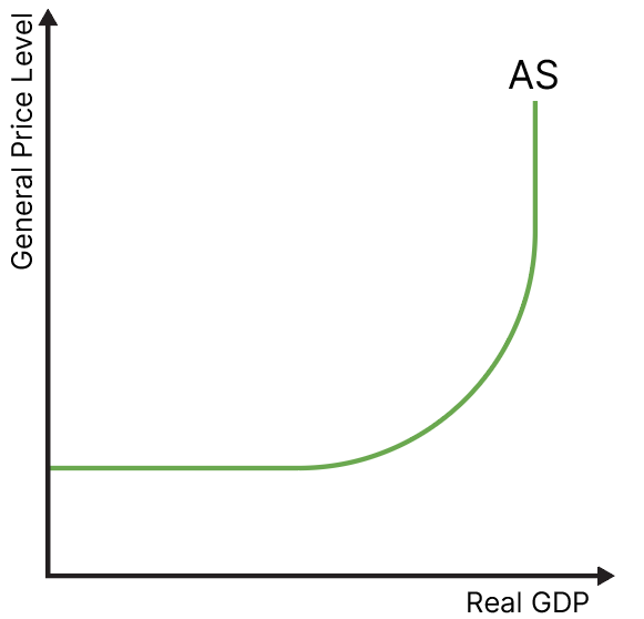 <p>Substantial idle resources allow firms to raise production without increasing unit costs or output prices.</p>