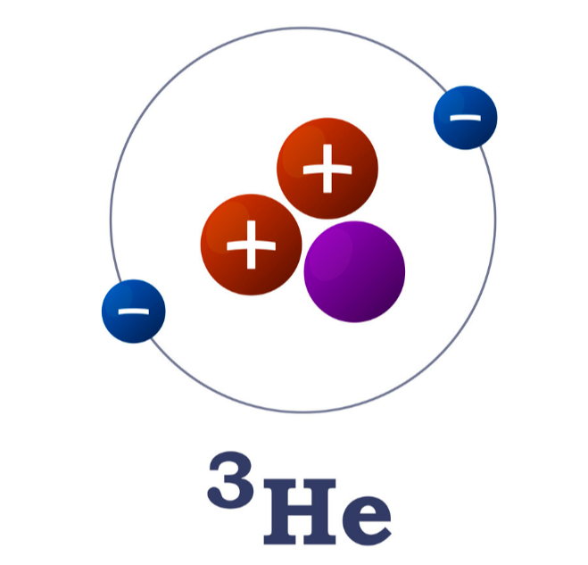 <p><span style="color: rgb(244, 244, 244);">What is ³He?<br>Helium (defined by having 2 protons)<br>• Isotope: Yes → it has fewer neutrons (1) <br>• Ion: No → atom is neutral (no gain/loss of electrons)<br>• Molecule: No → it’s a single unbonded atom</span></p>