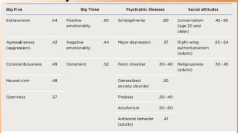 <p>Measure of the extent to which variability in a trait is shared between individuals who share genes</p><p>Used to approximate how much influence genes have on that trait</p><p>For most major traits, r = 0.4</p><p>Aggregation (combining more measures) increases scores</p><p>Using more-precise measures can decrease estimates</p>