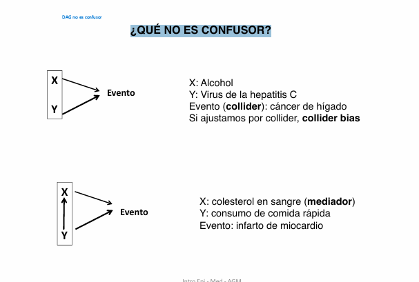 <p>La imagen te muestra <strong>dos casos clásicos</strong>:</p><ul><li><p>Un <strong>collider</strong> (arriba)</p></li><li><p>Un <strong>mediador</strong> (abajo)</p></li></ul><p>Ninguno de los dos debe ajustarse cuando estudias la relación entre exposición y outcome</p><div data-type="horizontalRule"><hr></div><p><strong>A. Primer DAG: el COLLIDER (arriba)</strong></p><p><span data-name="mag_right" data-type="emoji">🔎</span> ¿Qué muestra el DAG?</p><ul><li><p>Alcohol →<br>↓<br>Cáncer de hígado<br>↑</p></li><li><p>Hepatitis C →</p></li></ul><p>El <strong>cáncer de hígado</strong> recibe flechas de <strong>alcohol</strong> y de <strong>hepatitis C</strong>.</p><p><span data-name="point_right" data-type="emoji">👉</span> <strong>Eso lo convierte en un COLLIDER</strong></p><div data-type="horizontalRule"><hr></div><p><span data-name="green_square" data-type="emoji">🟩</span> <strong>B. Segundo DAG: el MEDIADOR (abajo)</strong></p><p><span data-name="mag_right" data-type="emoji">🔎</span> ¿Qué muestra el DAG?</p><ul><li><p>Comida rápida →<br>↓<br>Colesterol<br>↓<br>Infarto</p></li></ul><p>Aquí, el <strong>colesterol</strong> está <strong>en medio</strong> de la cadena causal.</p><p><span data-name="point_right" data-type="emoji">👉</span> <strong>Eso lo convierte en un MEDIADOR</strong></p>