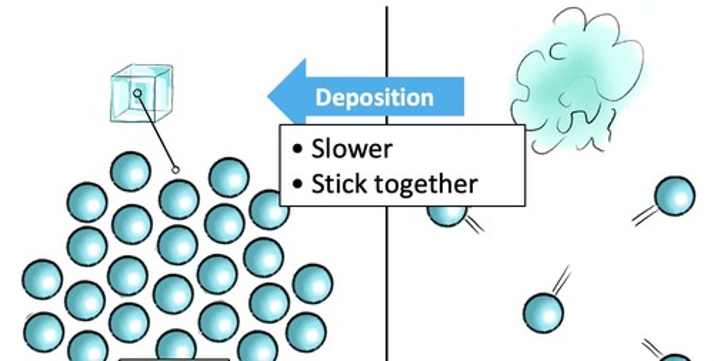 <p>During deposition, heat is released. (Things get colder.) the particles move slower and the kinetic energy goes down. The intermolecular attractions get stronger. (Because the particles move slower, and start to stick together more.)</p>