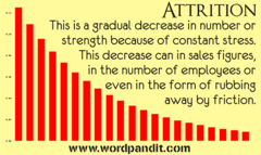 <p>a gradual reduction or weakening; a rubbing away</p>