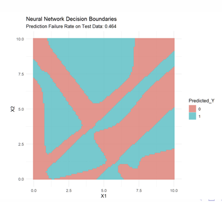 <p>What do the fitted Decision Boundaries look like when combined with the data?</p>