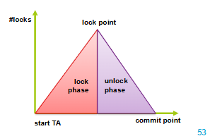 <p><span style="line-height: 1.6; font-size: inherit; color: inherit;">The Two-Phase Locking Protocol defines clear rules for managing data locks. It divides a transaction into two phases:</span></p><ol><li><p><strong>Growing Phase</strong><span style="line-height: 1.6; font-size: inherit; color: inherit;">: In this step, the transaction gathers all the locks it needs to access the required data. During this phase, it cannot release any locks.</span></p></li><li><p><strong>Shrinking Phase</strong><span style="line-height: 1.6; font-size: inherit; color: inherit;">: Once a transaction starts releasing locks, it cannot acquire any new ones. This ensures that no other transaction interferes with the ongoing process.</span></p></li></ol><p></p>