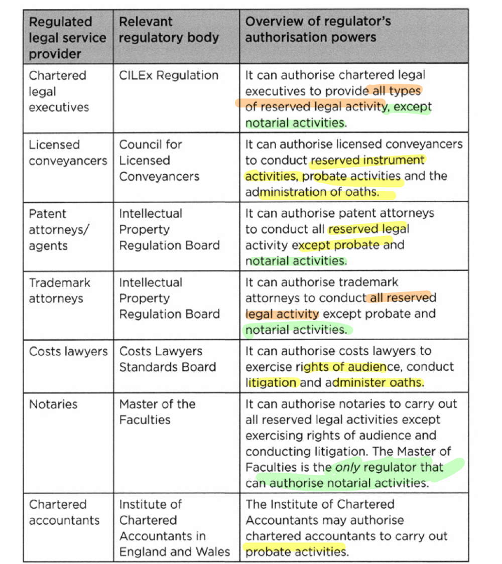 <p><strong>Other regulated legal service providers – roles + authorisation scope</strong></p><p>• <strong>Barristers </strong><br>→ advocates in civil/criminal courts; legal advice + drafting<br>→ may be directly instructed in some civil cases<br>→ Bar Standards Board can authorise: <strong>all reserved activities except notarial</strong></p><p>• <strong>Chartered legal executives</strong><br>→ similar work to solicitors; often specialist area<br>→ work under solicitor supervision, but can be involved in firm ownership<br>→ CILEx Regulation can authorise: <strong>all reserved activities except notarial</strong></p><p>• <strong>Licensed conveyancers</strong><br>→ property transactions<br>→ Council for Licensed Conveyancers can authorise: <strong>reserved instruments / probate / oaths</strong></p><p>• <strong>Patent attorneys</strong><br>→ patents + intellectual property<br>→ Intellectual Property Regulation Board can authorise: <strong>all reserved activities except probate + notarial</strong></p><p>• <strong>Trade mark attorneys</strong><br>→ trade mark law + practice<br>→ Intellectual Property Regulation Board can authorise: <strong>all reserved activities except probate + notarial</strong></p><p>• <strong>Costs lawyers</strong><br>→ legal fees/costs; bills, costs estimates, costs hearings<br>→ Costs Lawyers Standards Board can authorise: <strong>rights of audience / litigation / oaths</strong></p><p>• <strong>Notaries</strong><br>→ certify/authenticate signatures + docs, often foreign element<br>→ <strong>Master of the Faculties</strong> can authorise: <strong>all reserved activities except rights of audience + litigation</strong><br>→ only regulator that can authorise <strong>notarial activities</strong></p><p>• <strong>Chartered accountants</strong><br>→ Institute of Chartered Accountants in England and Wales can authorise: <strong>probate activities only</strong></p><p>_</p><p><strong>Claims management companies </strong>– regulated by the Financial Conduct Authority. <br><strong>Immigration advisers </strong>– regulated by the Office of the Immigration Services Commissioner. <br><strong>Insolvency practitioners</strong> – regulated by the Insolvency Practitioners Association</p>