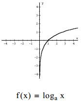 <p>loga x = y <=> a^y = x</p>