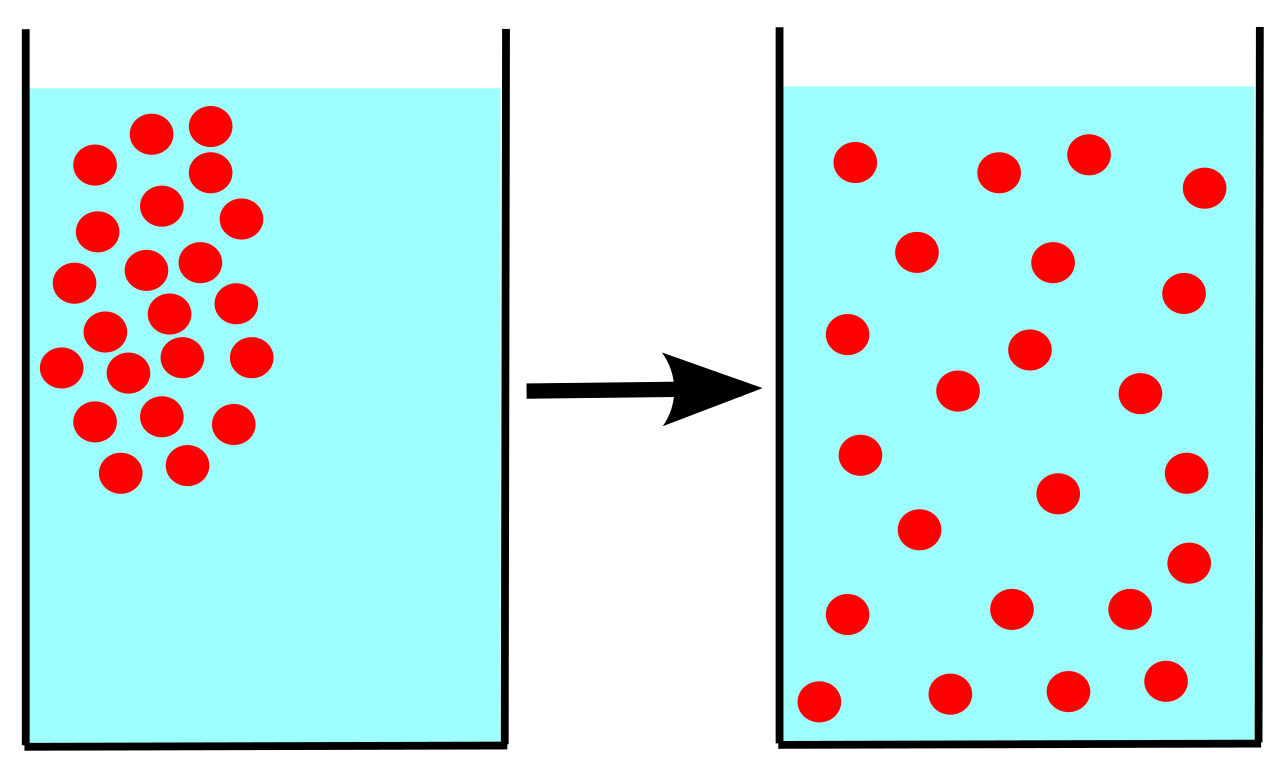 <p>Molecules are able to pass right through the membrane, so they move from an area of high to low concentration.</p>