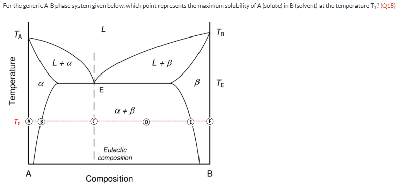 <p><span><span>For the generic A-B phase system given below, which point represents the maximum solubility of A (solute) in B (solvent) at the temperature T</span></span><sub>1</sub><span><span>? (Q15)</span></span></p>