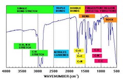 <p>IR light causes bonds to vibrate at different frequencies, shows which functional groups are present</p><p>peaks expressed as wavenumbers (cm-1)</p><p>does not show where the functional group is or how many, good for separating constitutional isomers but not stereoisomers</p><p>O-H is 3200-2600</p><p>C=O is 1700</p><p>C=C is 1600</p><p>CN/alkyne is 2100-2260</p><p>C-H appearance/disappearance does not help!</p>
