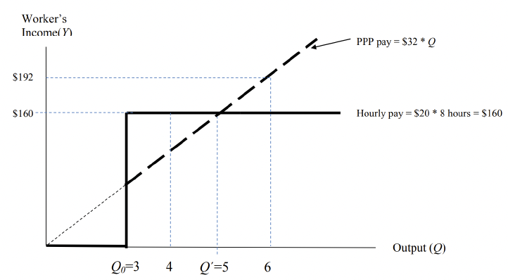 <p>Explain how this graph illustrates the PPP</p>