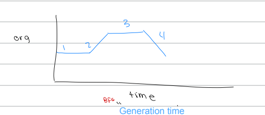 <p>b. Generation time</p>