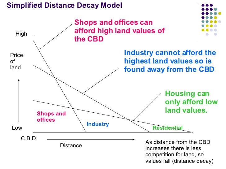 <p>A model proposing urban spatial pattern is shaped by the changing land value, depending on its purpose &amp; distance from the centre</p><p></p><p>Trends:</p><p>1) <strong>Land value gradient -</strong> Land value &amp; rent decreases as distance from CBD increases</p><p>2) <strong>Economic competition - </strong>Different commercial land users compete for central locations </p>