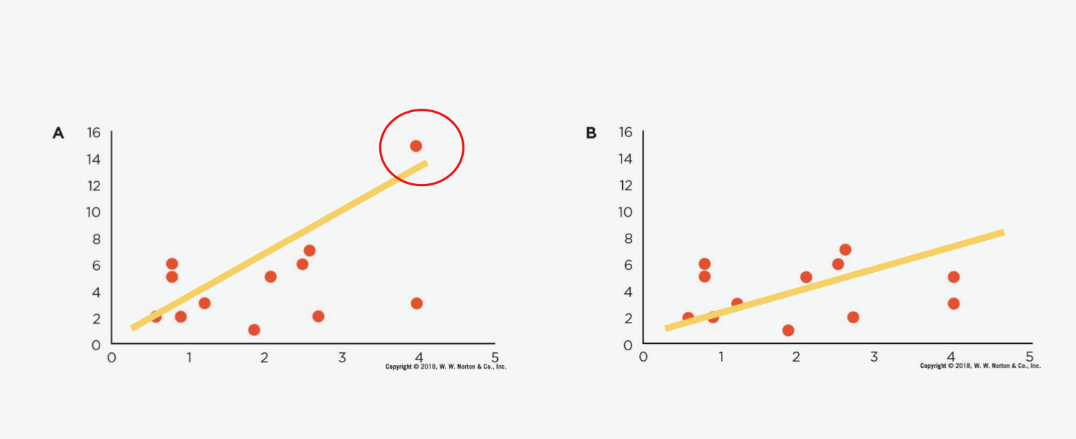 <p><span style="background-color: transparent;">Figure A: has an outlier</span></p><p><span style="background-color: transparent;">FIgure B: no outlier&nbsp;</span></p><ul><li><p><span style="background-color: transparent;">Can influence results since it is a small sample size&nbsp;</span></p></li><li><p><span style="background-color: transparent;">Changes the pattern + strength of the correlation</span></p></li><li><p><span style="background-color: transparent;">With the outlier it looks like a strong correlation, when outlier is removed the correlation is not as strong</span></p></li></ul><p></p>