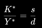 <p>Holding depreciation constant, a higher saving rate raises the steady-state capital stock relative to output.</p>