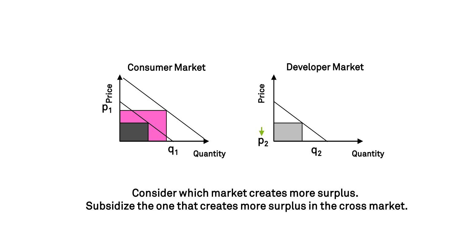 <p><strong>Which side to subsidize?</strong></p><ul><li><p>Subsidize the side that creates the <strong>largest positive cross-side network effect</strong></p></li></ul><ul><li><p>Charge the side with the <strong>higher willingness to pay</strong></p></li><li><p>Impacted by low marginal costs</p></li><li><p>Always consider the cross sided influence of the price</p></li><li><p><strong>Goal: </strong>maximize the <strong>total platform profit</strong>, even if it means to lose money on one side → <strong>not</strong> profit on each side</p></li></ul><p></p><p><strong>How long to subsidize? → Depends on the Strenght of Network effects</strong></p><ul><li><p>If network effects remain strong, the subsidy may need to remain permanent</p></li><li><p>Removing the subsidy too quickly can cause users on the subsidized side to leave the platform </p><ul><li><p>this reduces cross-sided network effects, decreases the platform´s value for the other side , can lead to the collapse of poth sides of the platform</p><ul><li><p>e.g., making users pay for a previously free service could scare them away, in turn hurts ad revenue and reduces total profit</p></li></ul></li></ul></li><li><p>Transition to symmetric pricing needs to be carefully planned and is best implemented slowly</p></li></ul><p></p><p></p>