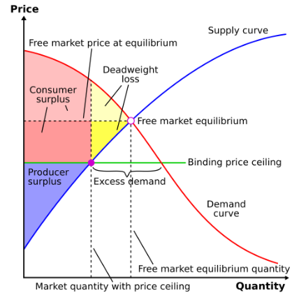 <p>_______ <span style="background-color: transparent;"><span>A price ceiling is a government- or group-imposed price control, or limit, on how high a price is charged for a product, commodity, or service. Governments impose price ceilings to protect consumers from conditions that could make commodities prohibitively expensive.</span></span> (below the equilibrium)</p>