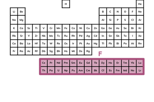 <ul><li><p>this block is detached along the bottom of the periodic table</p></li><li><p>elements in the f block have a partially filled f sub-shell</p></li><li><p>these elements are referred to as the lanthanides and the actinides (top row and bottom row respectively)</p></li></ul><p></p>