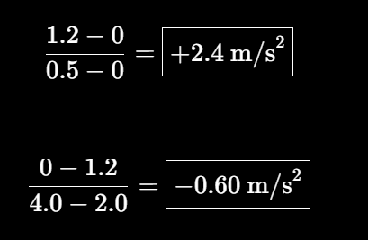 <p>The <strong>hand-push slope has the greater magnitude</strong>.</p>
