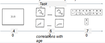 <p>the complexity of processing speed tasks one completes acts as a moderator between processing speed + age → the more complex the task, the stronger the correlation is between processing speed performance + age</p><ul><li><p>implies speed difference may not be the cause, but rather a consequence of, the age difference in WM capacity → if we cannot keep things in the mind well (WM decline), we may be slower</p></li></ul><p></p>