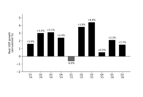 <p>Expansion-period of rising GDP</p><p>Recession-period of sustained decline</p><p>Displayed by the GDP growth chart</p>