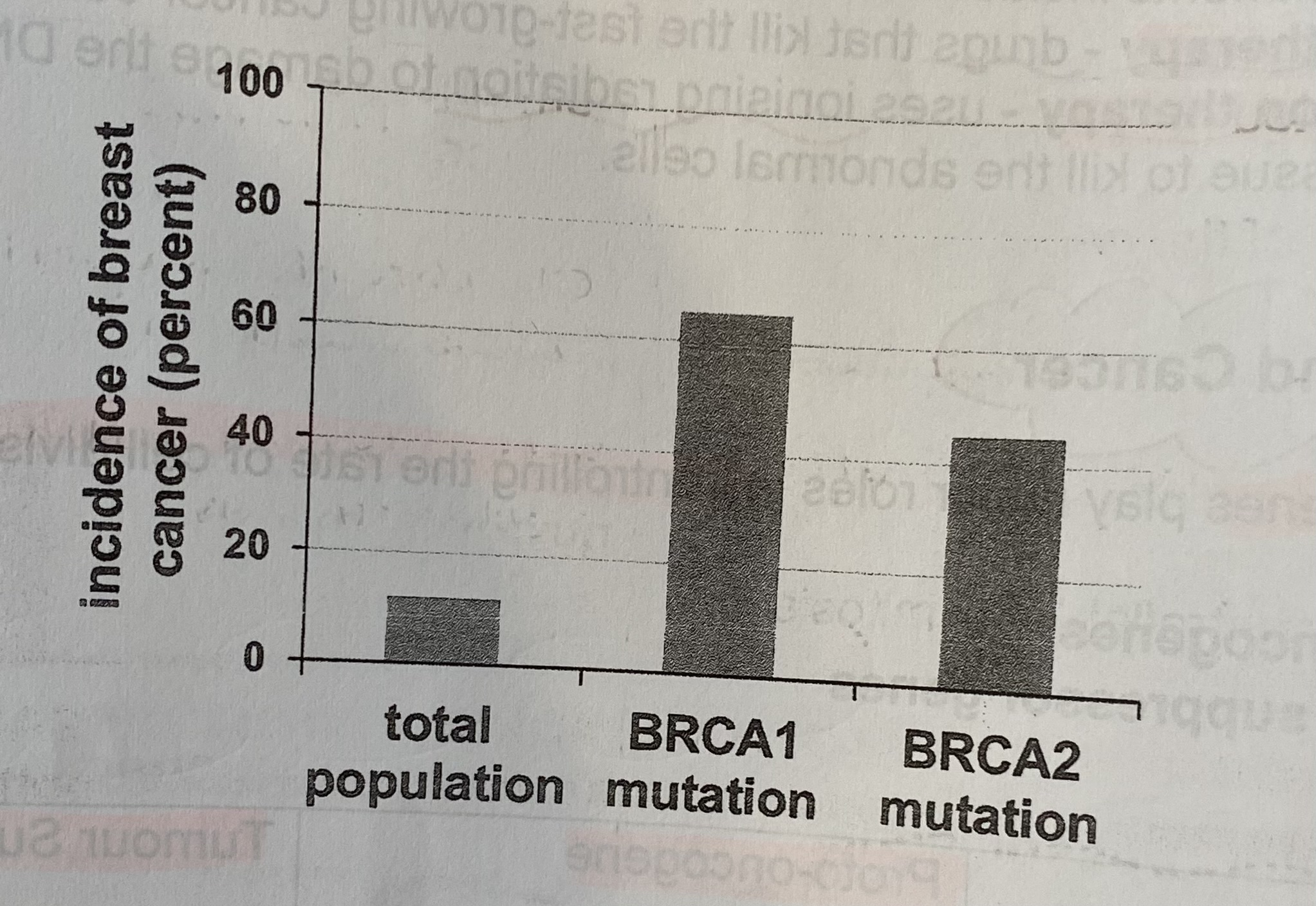 <p>BRCA1 and BRCA2 are tumour suppressor genes that are normally expressed in breast tissue, producing proteins that help to repair damaged DNA. The graph shows the incidence of women developing breast cancer below the age of 70 years, both in the general population, and in populations of women with mutations in BCRA1 or 2.</p><p><strong>Describe and explain the data in the graph</strong></p>