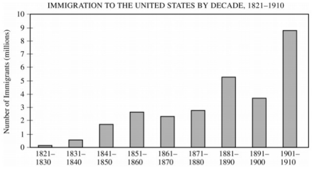 <p>The majority of immigrants who arrived in the United States between 1821 and 1880 settled in the?</p>
