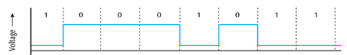 <ul><li><p>This digital encoding scheme transmits a binary 1 as zero voltage and a binary 0 as a positive voltage<br>- 0 → + V<br>- 1 → - V</p></li><li><p>Is susceptible to synchronization loss</p></li></ul><p></p>
